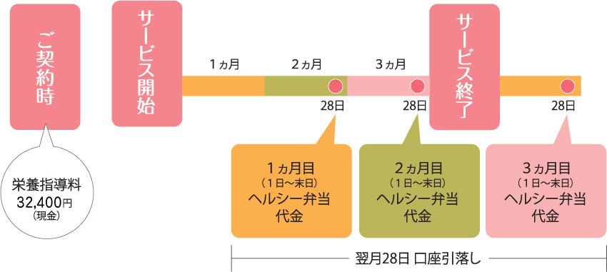 サービスの流れ